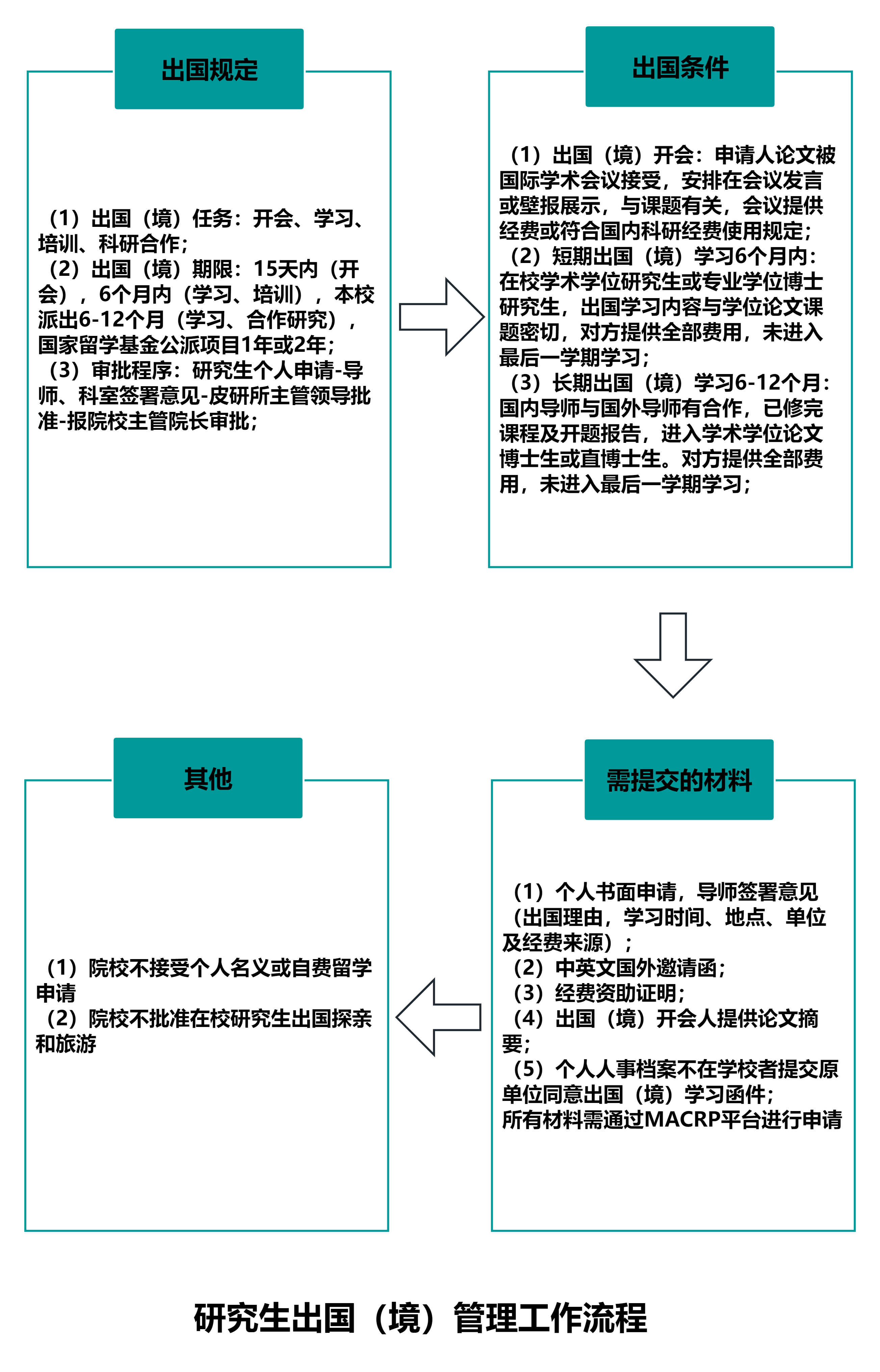 H:\导师信息\导师风采-网站后台维护\第二部分研究生出国（境）管理工作流程.png